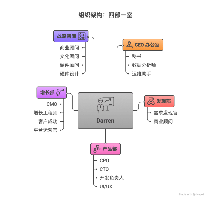 The digital organization diagram from Darren’s article on working with 31 agents